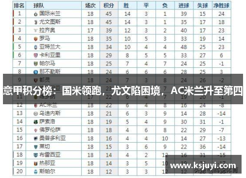 意甲积分榜：国米领跑，尤文陷困境，AC米兰升至第四